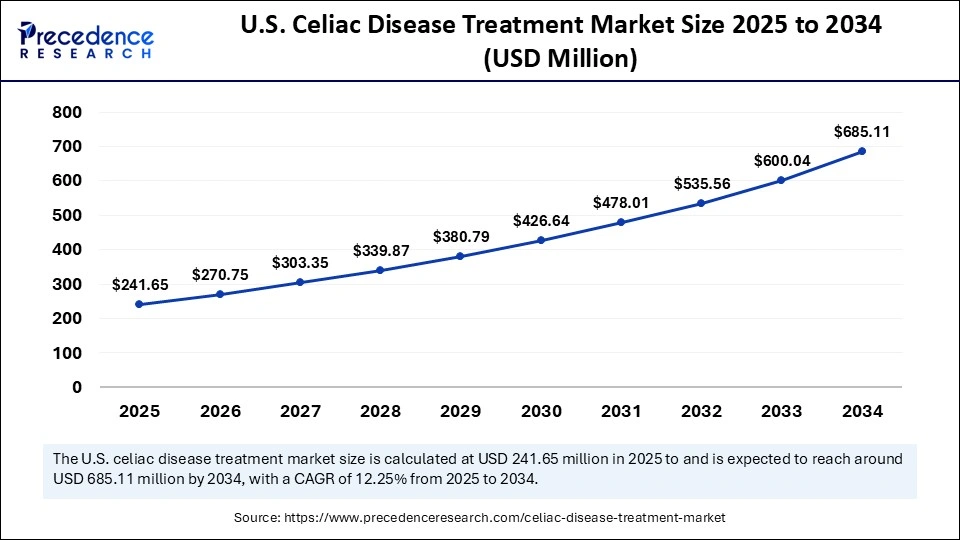 U.S. Celiac Disease Treatment Market Size 2025 to 2034