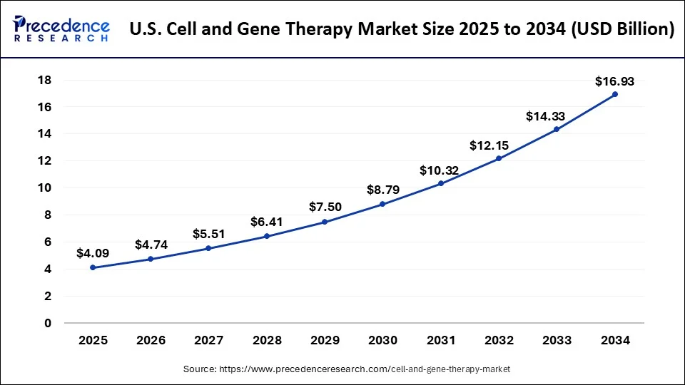 U.S. Cell and Gene Therapy Market Size 2025 to 2034