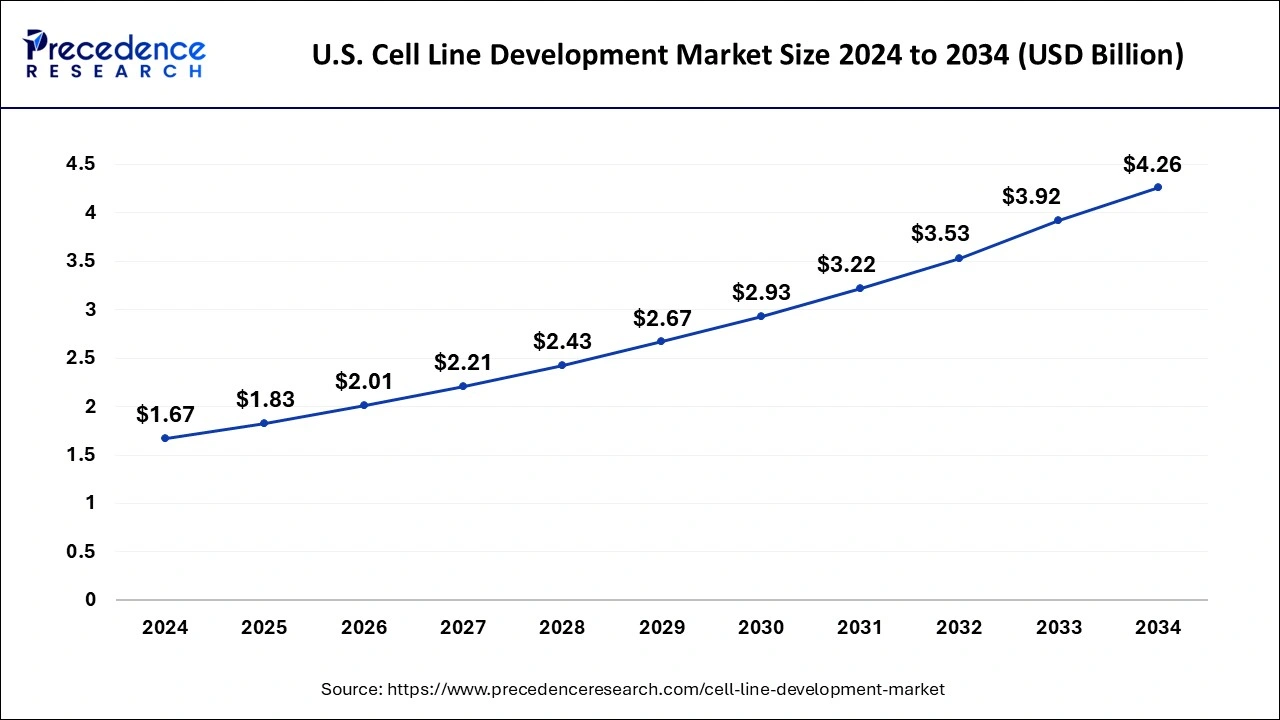 U.S. Cell Line Development Market Size 2025 to 2034