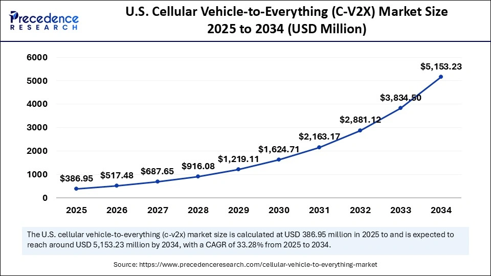 U.S. Cellular Vehicle-to-Everything (C-V2X) Market Size 2025 to 2034