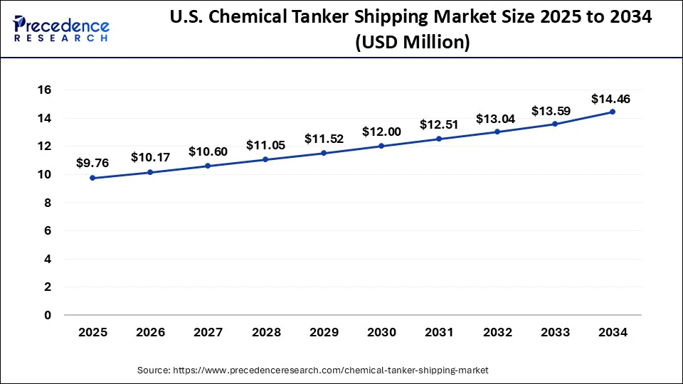 U.S. Chemical Tanker Shipping Market Size 2024 to 2034