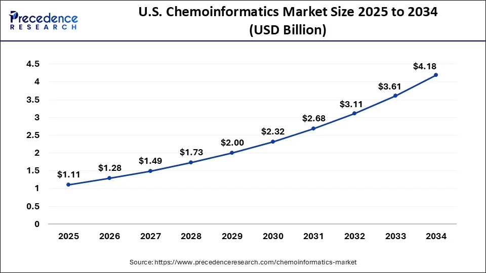 U.S. chemoinformatics market size forecast bar chart (2025–2034) showing growth from USD 1.11 Bn to USD 4. 18 Bn at 15.97% CAGR – Precedence Research