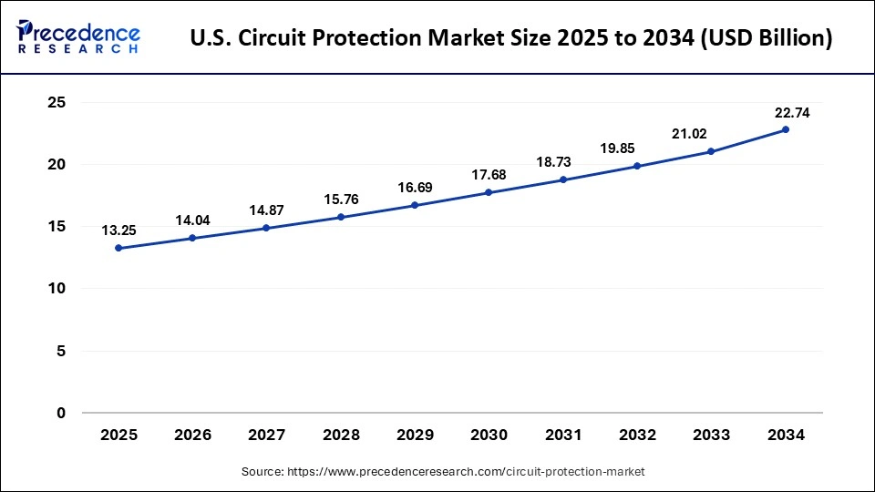 U.S. Circuit Protection Market Size 2025 to 2034