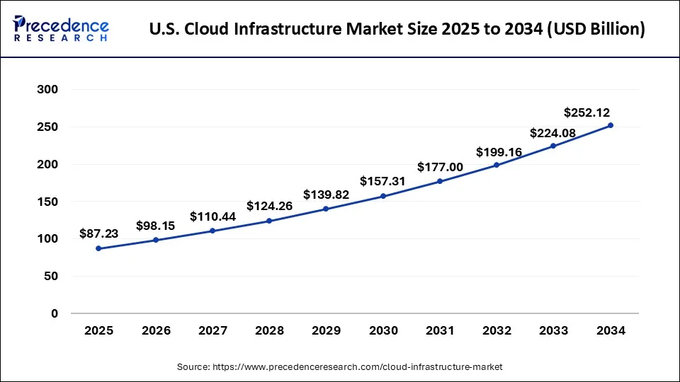 U.S. Cloud Infrastructure Market Size 2025 to 2034