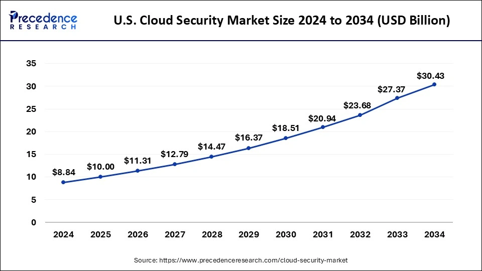 U.S. Cloud Security Market Size 2025 to 2034