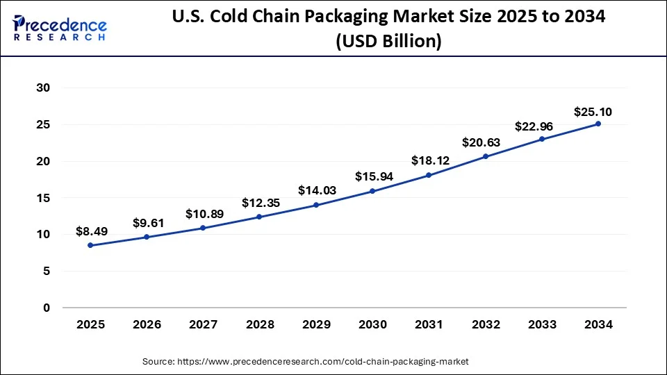 U.S. Cold Chain Packaging Market Size 2025 To 2034