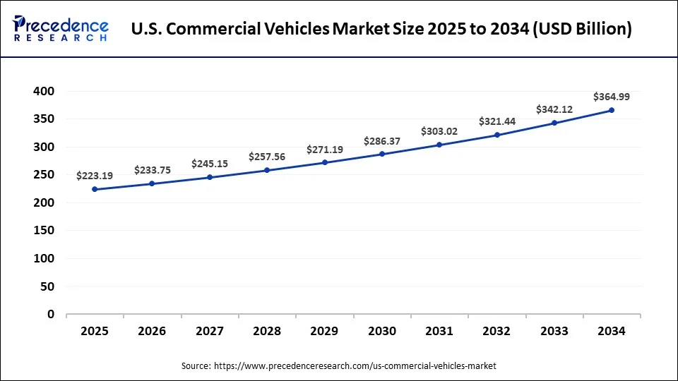 U.S. Commercial Vehicles Market Size 2025 to 2034