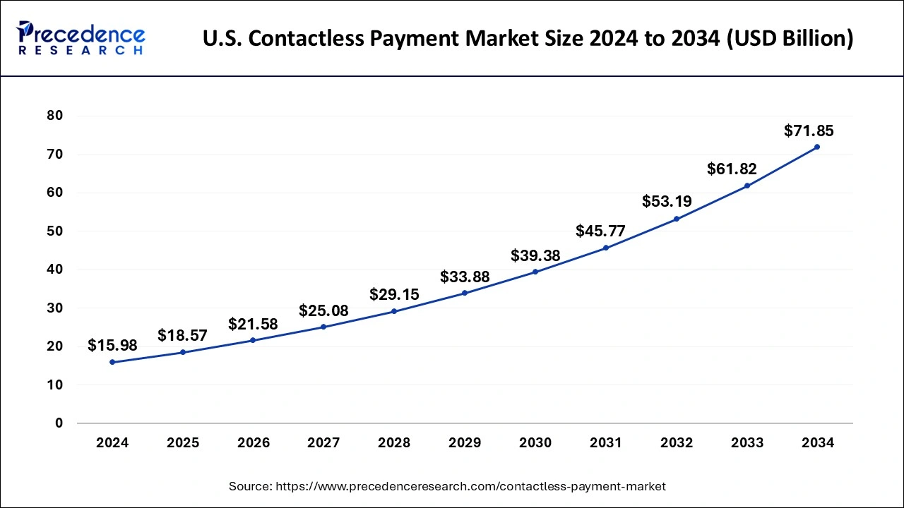 U.S. Contactless Payment Market Size 2025 to 2034
