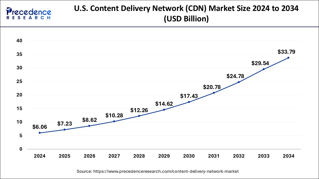U.S. Content Delivery Network (CDN) Market Size 2025 to 2034