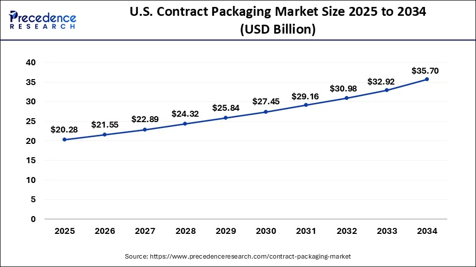 U.S. Contract Packaging Market Size 2025 to 2034