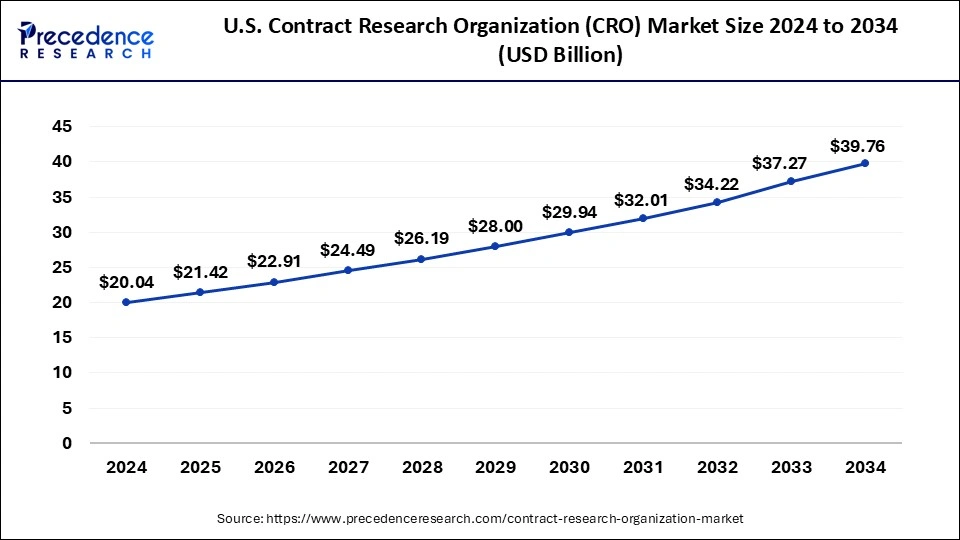 U.S. Contract Research Organization (CRO) Market Size 2025 to 2034