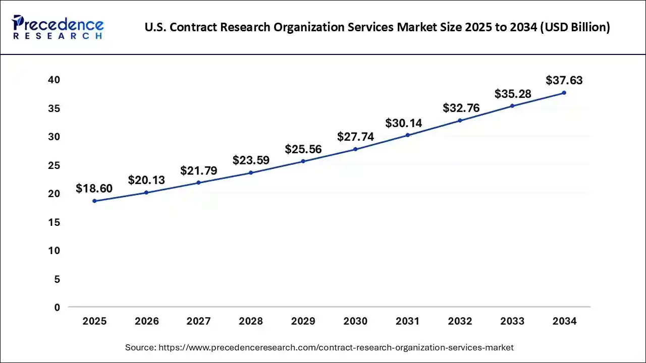 U.S. Contract Research Organization (CROs) Services Market Size 2025 to 2034