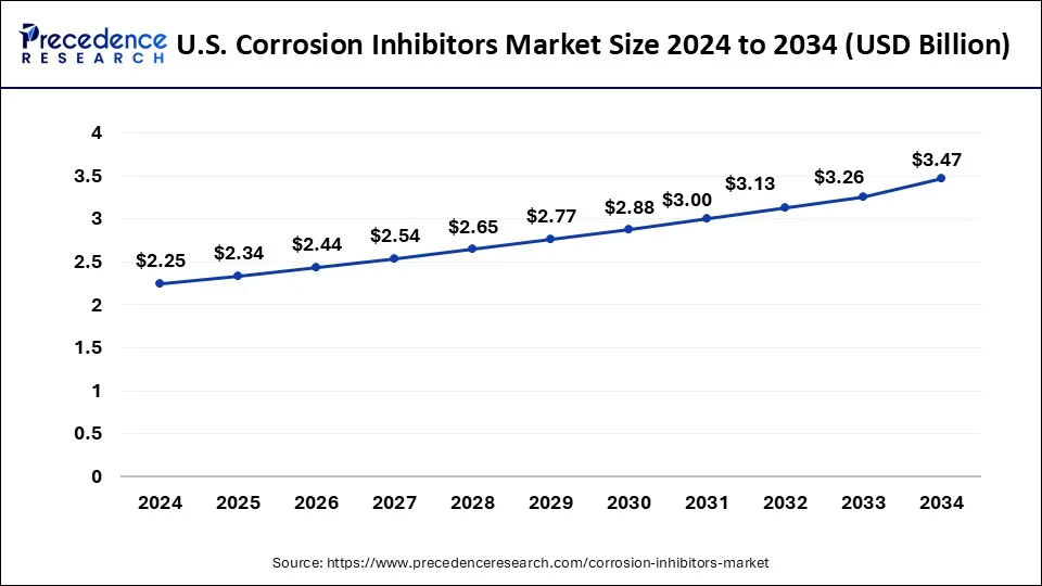 U.S. Corrosion Inhibitors Market Size 2025 to 2034