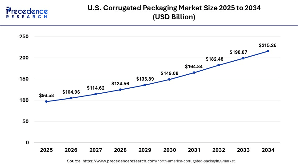 U.S. Corrugated Packaging Market Size 2025 to 2034