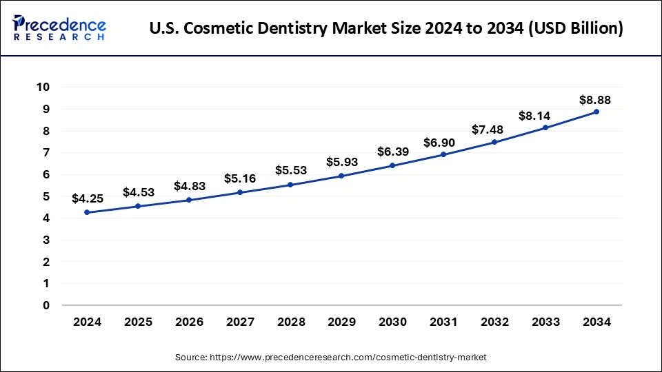 U.S. Cosmetic Dentistry Market Size 2025 To 2034