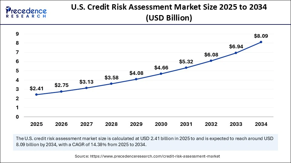 U.S. Credit Risk Assessment Market Size 2025 to 2034
