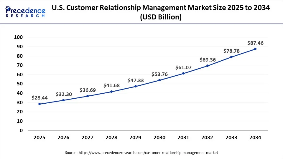 U.S. Customer Relationship Management Market Size 2025 to 2034
