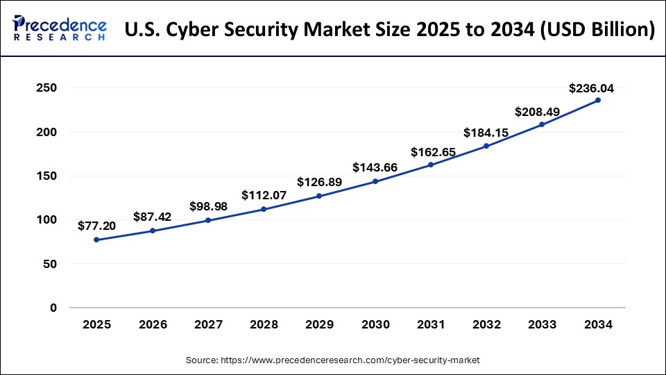 U.S. Cyber Security Market Size 2025 to 2034
