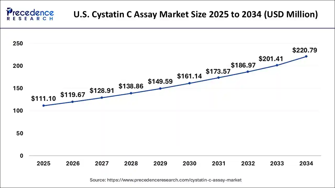 U.S. Cystatin C assay Market Size 2025 to 2034