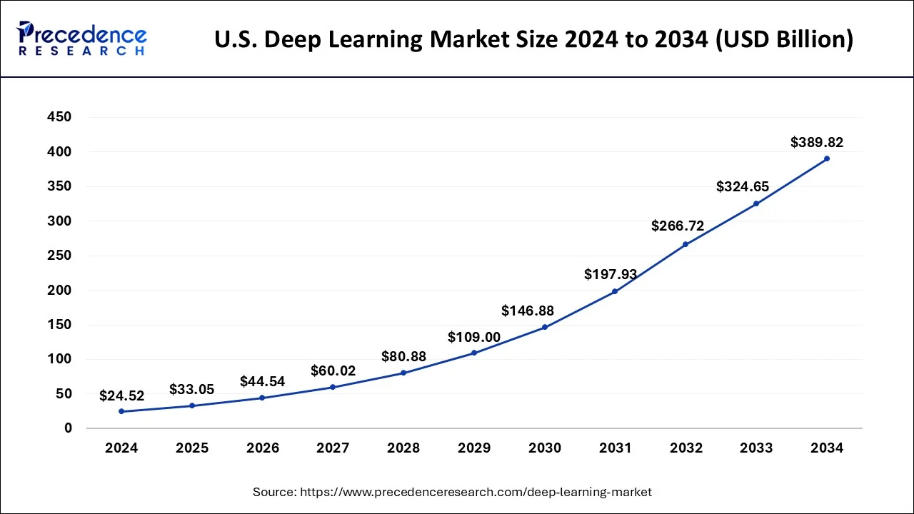 U.S. Deep Learning Market Size 2025 to 2034
