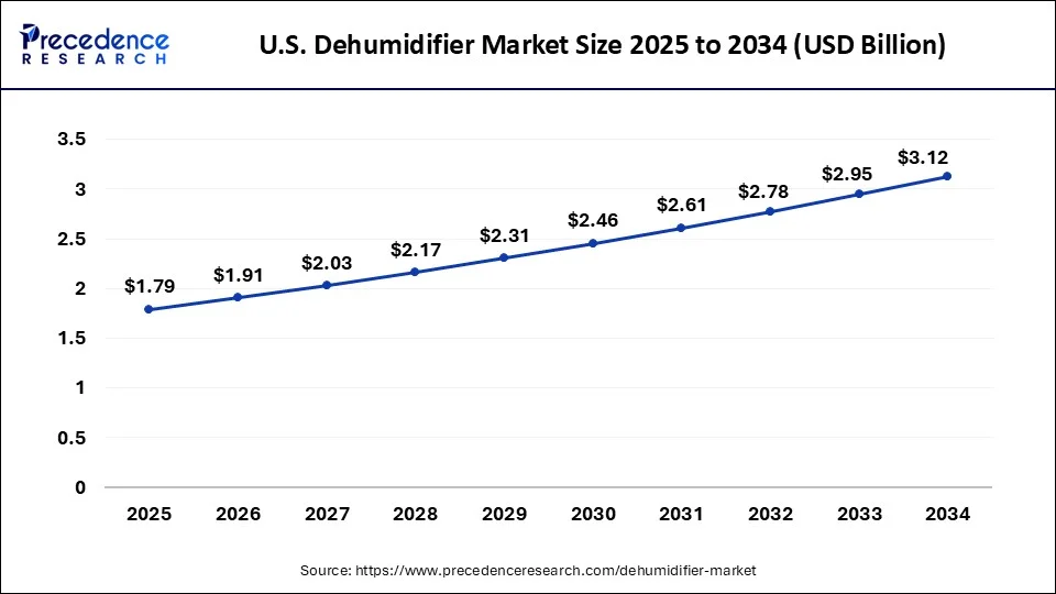 U.S. Dehumidifier Market Size 2025 to 2034