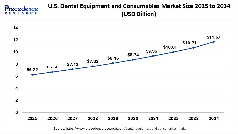 U.S. Dental Equipment and Consumables Market Size 2025 to 2034
