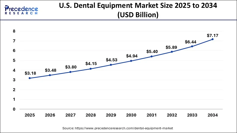 U.S. Dental Equipment Market Size 2025 To 2034