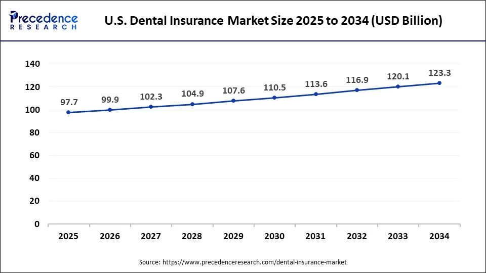 U.S. Dental Insurance Market Size 2025 to 2034