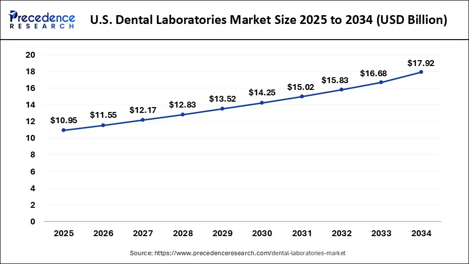 U.S. Dental Laboratories Market Size 2025 to 2034