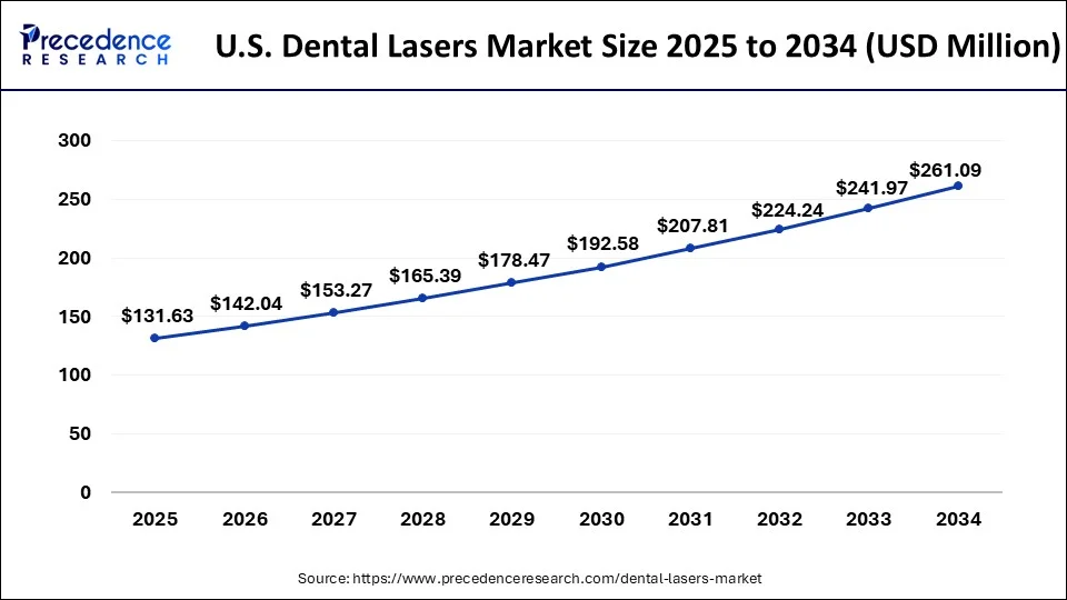 U.S. Dental Lasers Market Size 2025 to 2034