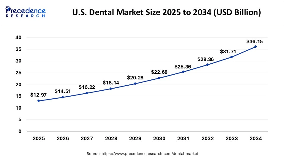 U.S. Dental Market Size 2025 to 2034