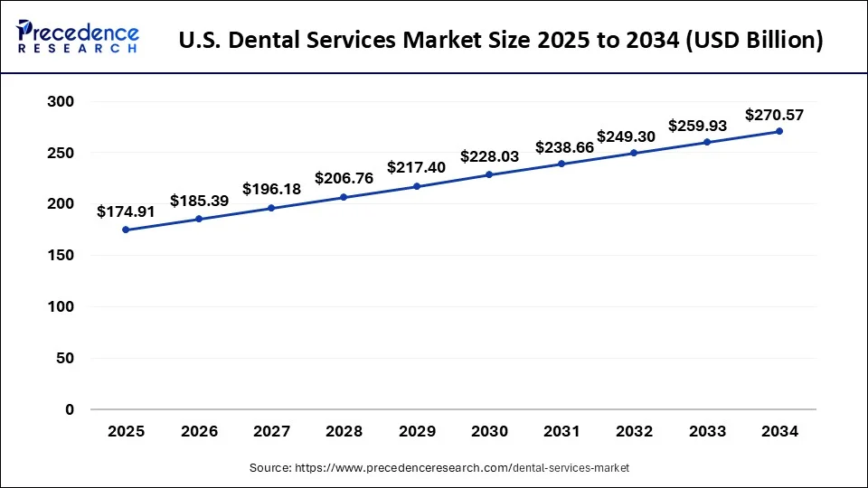 U.S. Dental Services Market Size 2025 to 2034