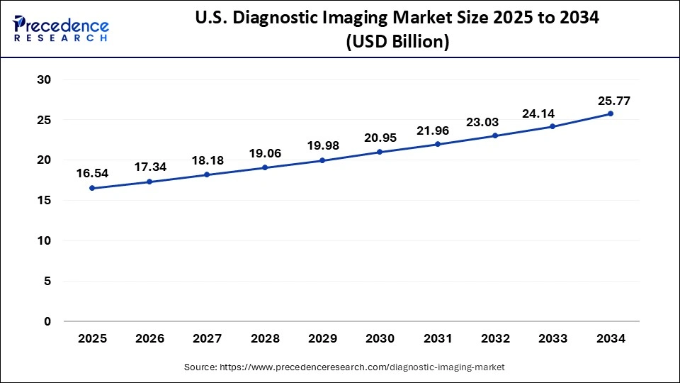 U.S. Diagnostic Imaging Market Size 2025 to 2034