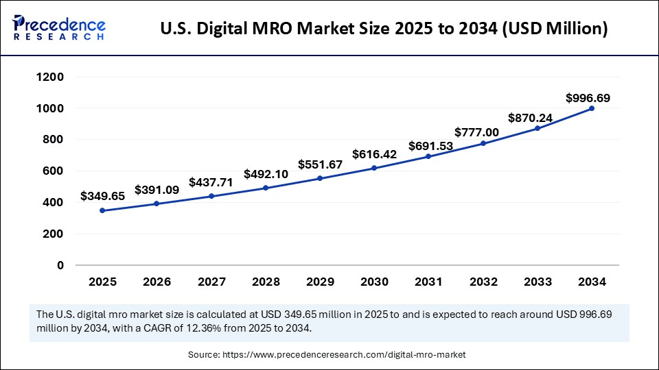 U.S. Digital MRO Market Size 2025 to 2034