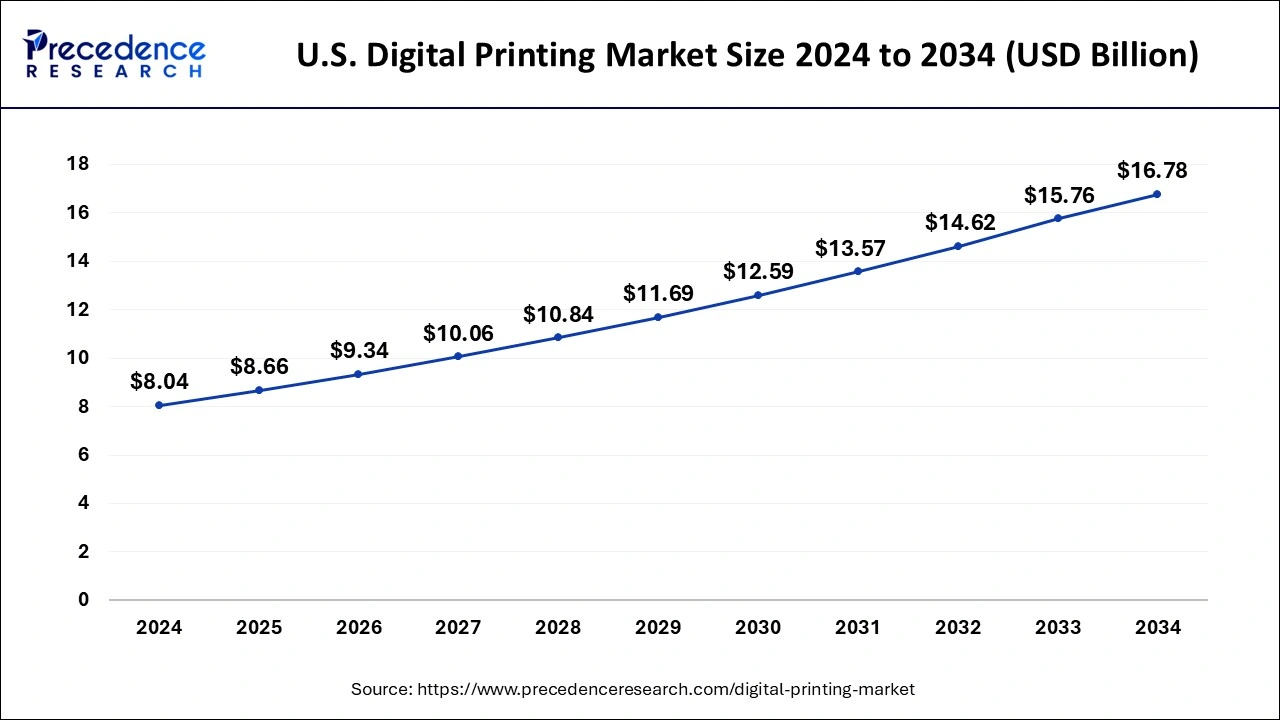 U.S. Digital Printing Market Size 2025 to 2034