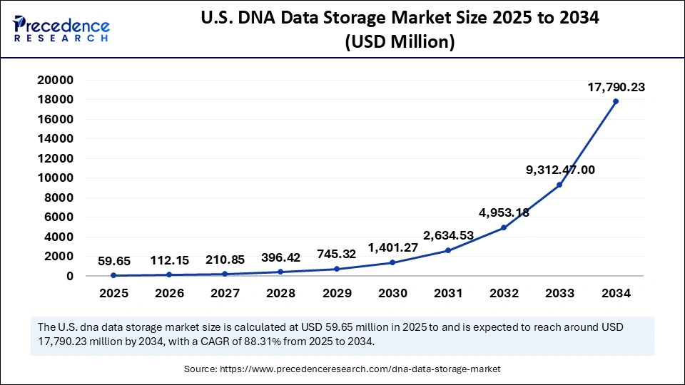 U.S. DNA Data Storage Market Size 2025 to 2034