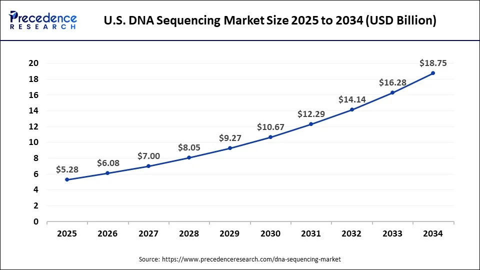 U.S. DNA Sequencing Market Size 2025 to 2034