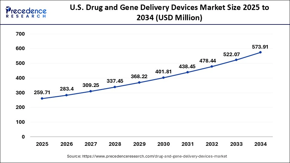 U.S. Drug and Gene Delivery Devices Market Size 2025 To 2034