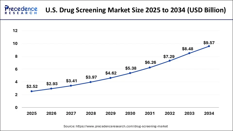 U.S. Drug Screening Market Size 2025 to 2034