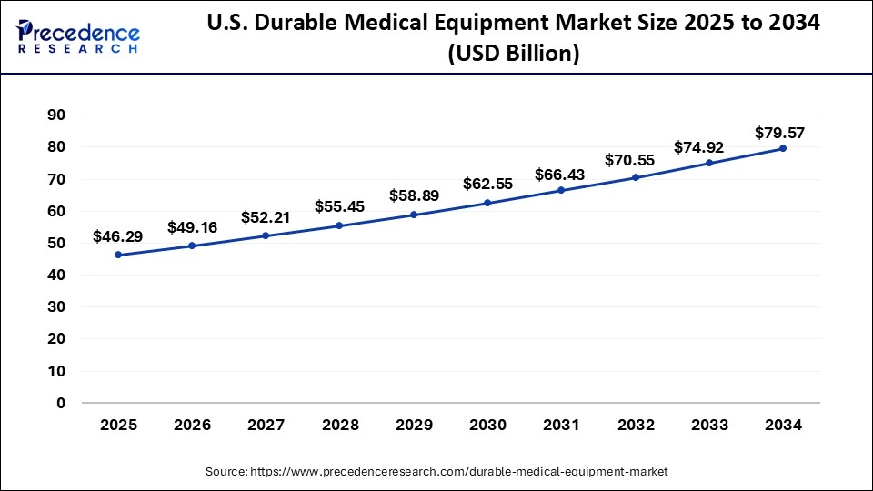 U.S. Durable Medical Equipment Market Size 2025 to 2034