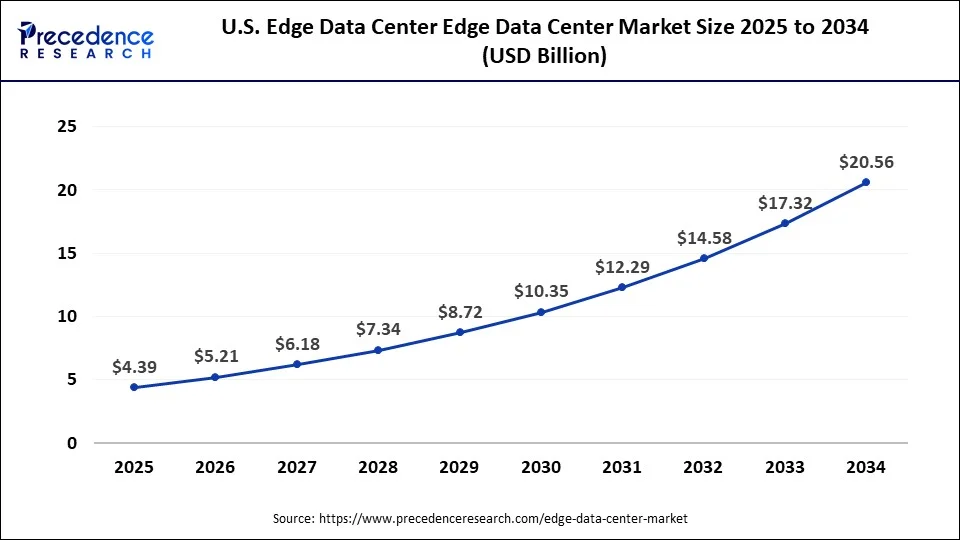 U.S. Edge Data Center Market Size 2025 to 2034