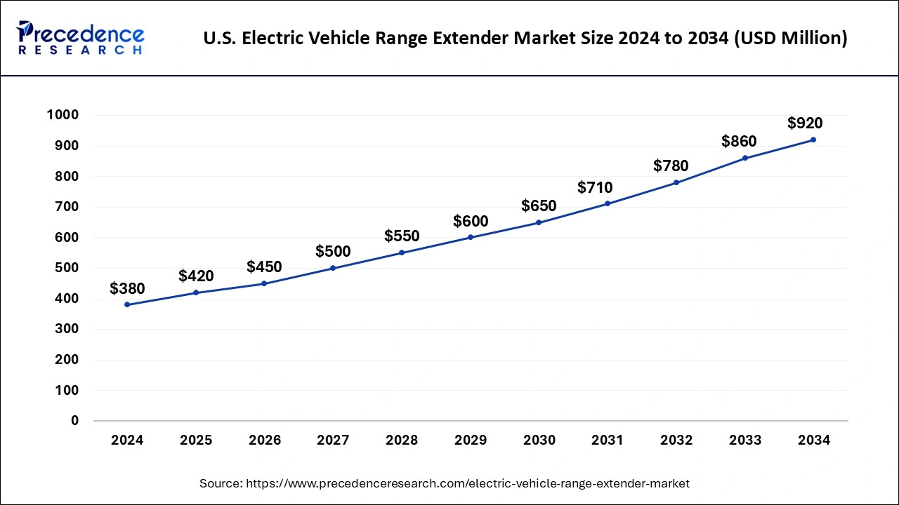 U.S. Electric Vehicle Range Extender Market Size 2025 to 2034