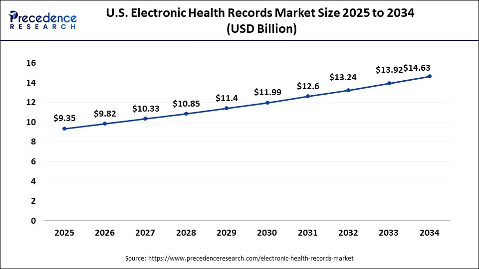 U.S. electronic health records market size forecast bar chart (2025–2034) showing growth from USD 44.39 Bn to USD 14.63 Bn at 5.10% CAGR – Precedence Research