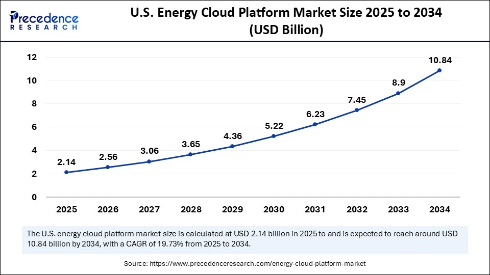 U.S. Energy Cloud Platform Market Size 2025 to 2034 