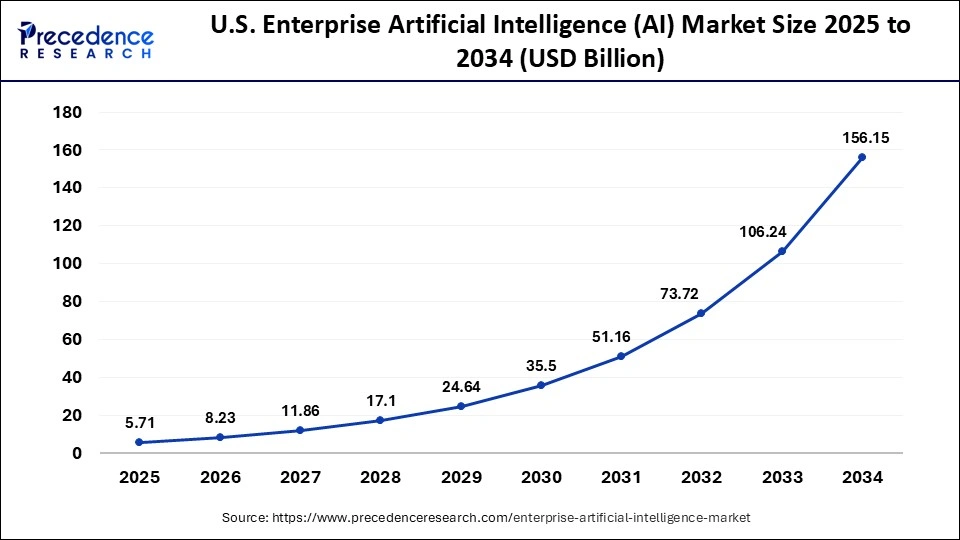 U.S. Enterprise Artificial Intelligence (AI) Market Size 2024 to 2034 