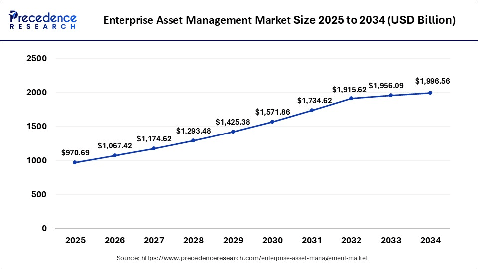 U.S. Enterprise Asset Management Market Size 2025 to 2034