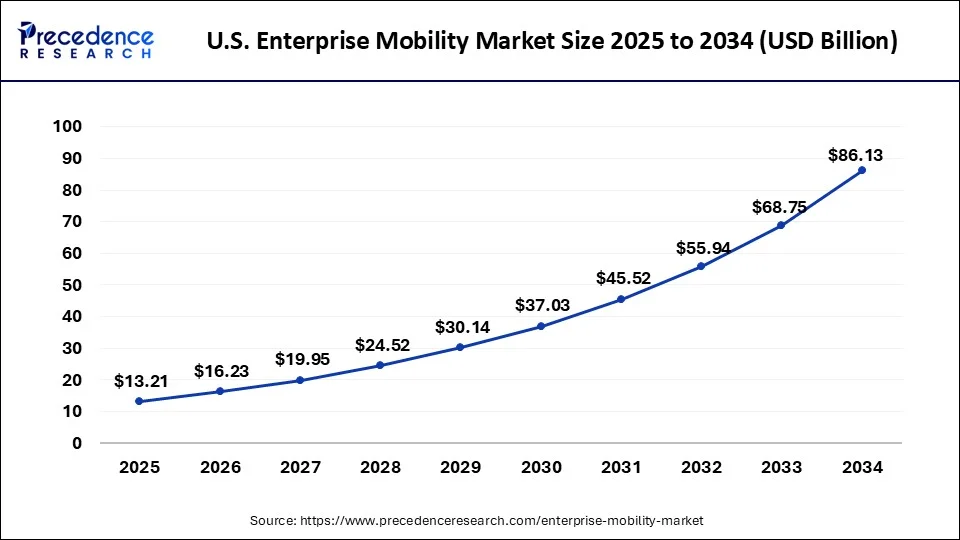 U.S. Enterprise Mobility Market Size 2025 to 2034
