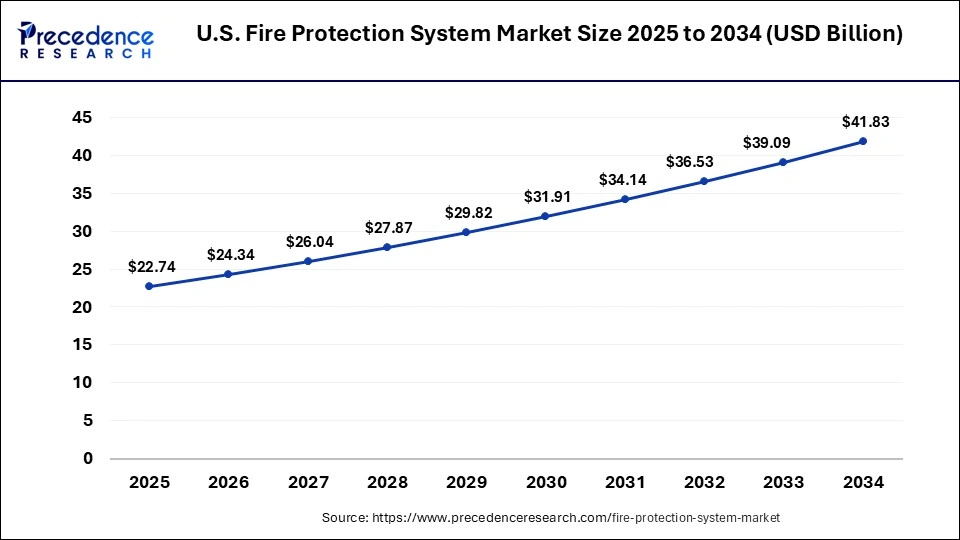 U.S. Fire Protection System Market Size 2025 to 2034