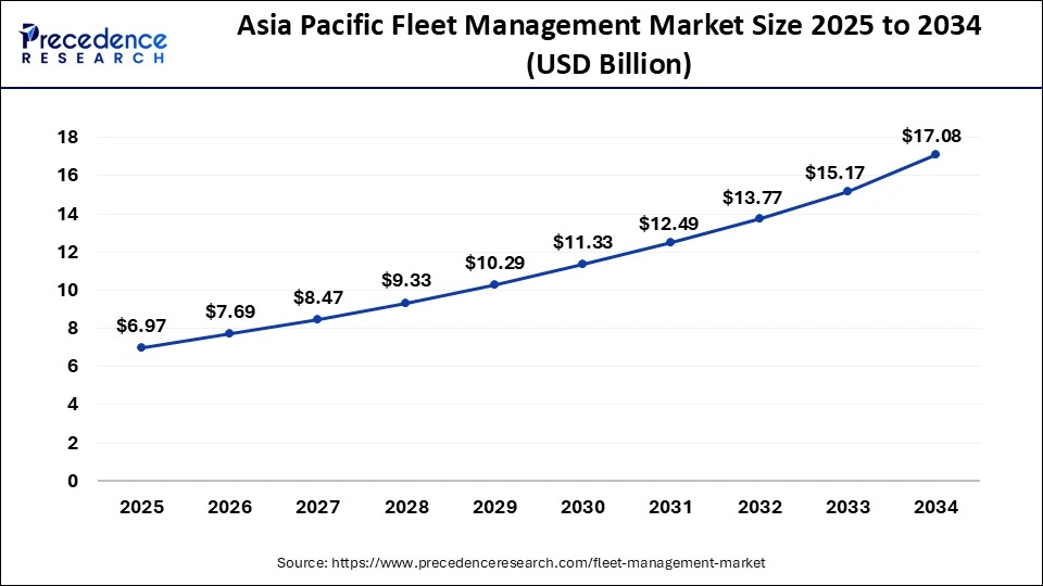 U.S. Fleet Management Market Size 2025 to 2034