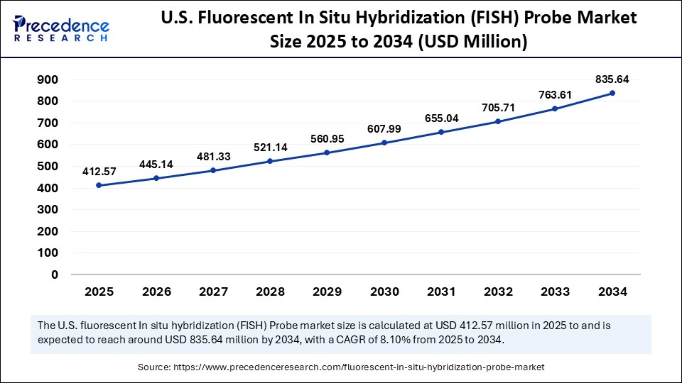 U.S. Fluorescent In Situ Hybridization (FISH) Probe Market Size 2025 to 2034